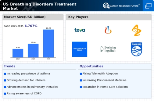 US Breathing Disorders & Treatment Market Infographic