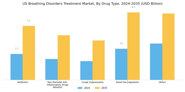 US Breathing Disorders & Treatment Market Segment Image 0