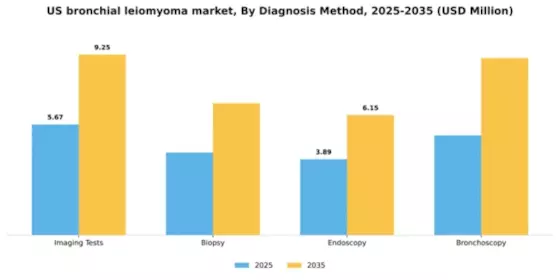 US Bronchial Leiomyoma Market Segment Image 0