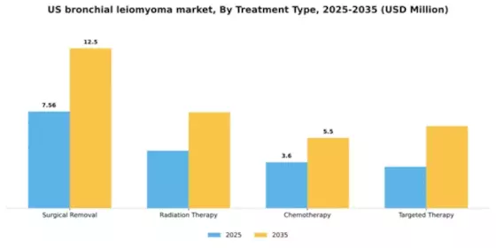 US Bronchial Leiomyoma Market Segment Image 2