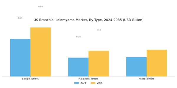 US Bronchial Leiomyoma Market Segment Image 0