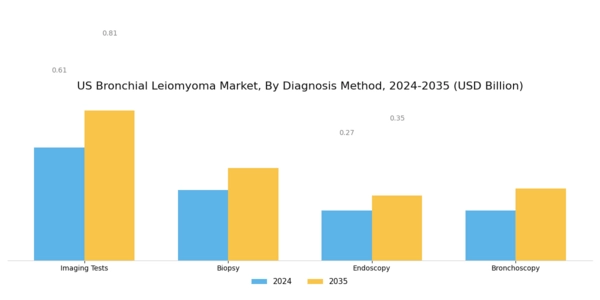 US Bronchial Leiomyoma Market Segment Image 1