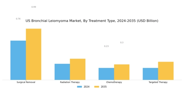 US Bronchial Leiomyoma Market Segment Image 2