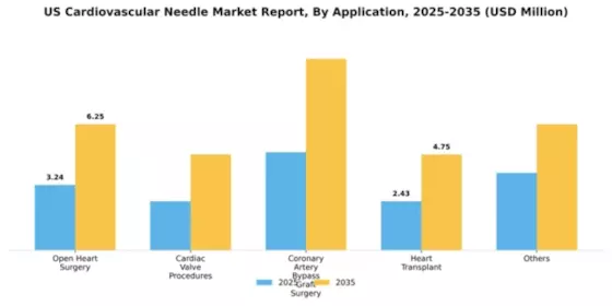 US Cardiovascular Needle Market Segment Image 0