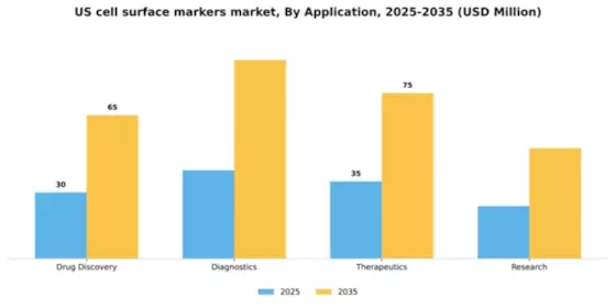 US Cell Surface Markers Market Segment Image 0