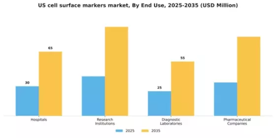 US Cell Surface Markers Market Segment Image 1