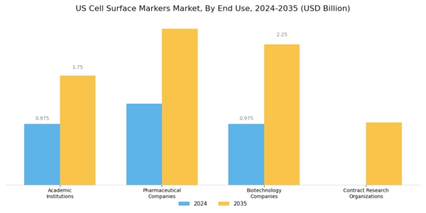 US Cell Surface Markers Market Segment Image 1