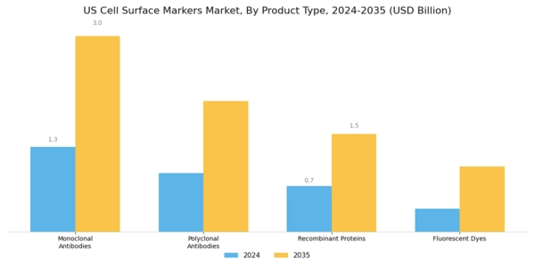 US Cell Surface Markers Market Segment Image 2