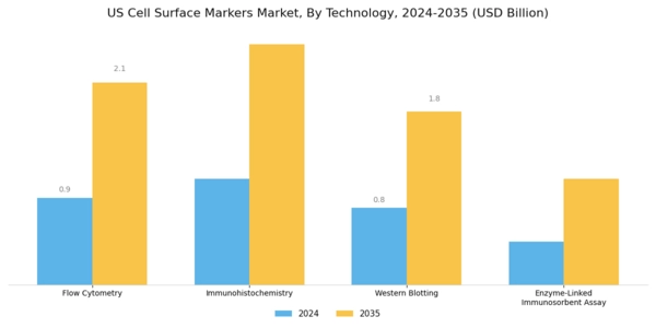 US Cell Surface Markers Market Segment Image 3