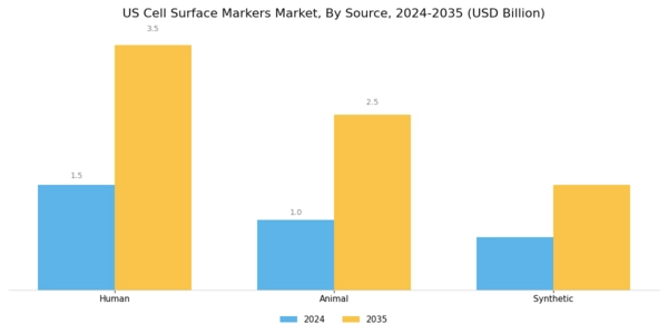 US Cell Surface Markers Market Segment Image 4