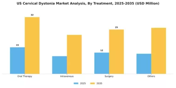 US Cervical dystonia Market Segment Image 1