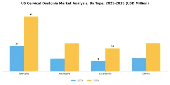 US Cervical dystonia Market Segment Image 2