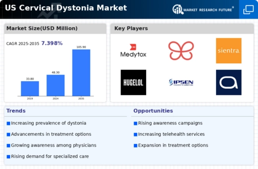 US Cervical dystonia Market Infographic