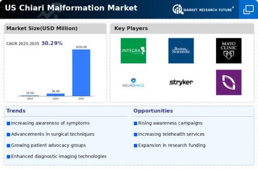US Chiari Malformation Market Infographic US Chiari Malformation Market Infographic
