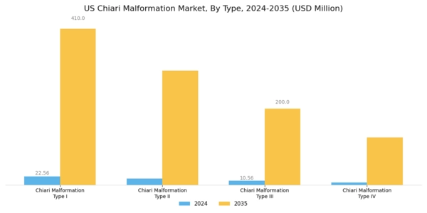 US Chiari Malformation Market Segment Image 0