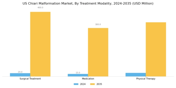 US Chiari Malformation Market Segment Image 1
