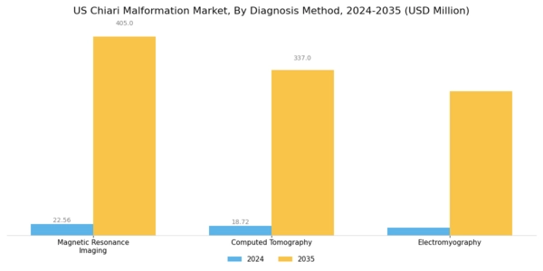 US Chiari Malformation Market Segment Image 2