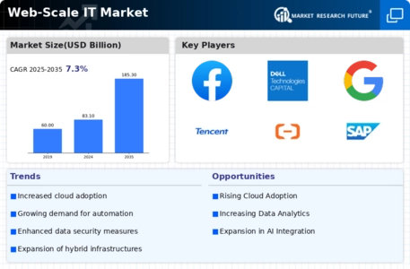 Web scale IT Market Infographic