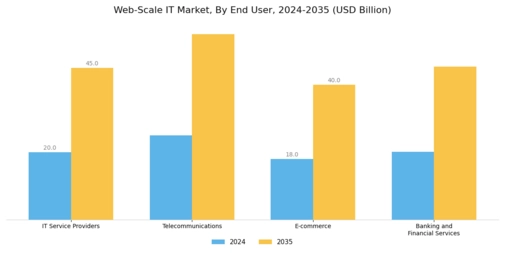 Web scale IT Market Segment Image 3