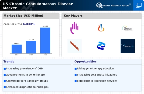 US Chronic Granulomatous Disease Market Infographic