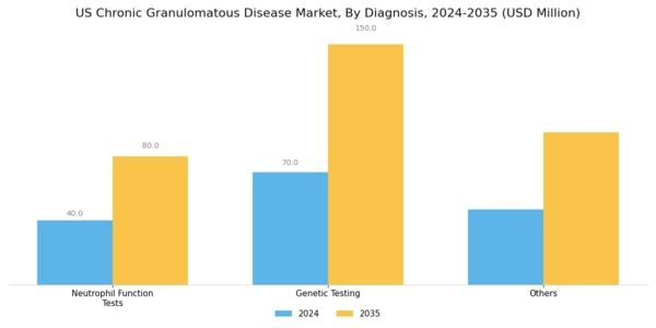 US Chronic Granulomatous Disease Market Segment Image 0