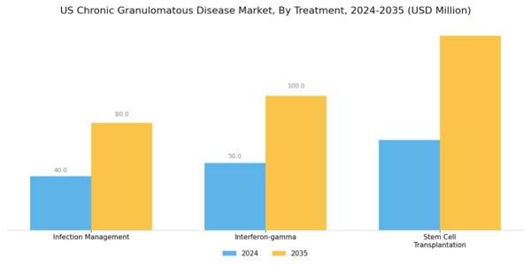 US Chronic Granulomatous Disease Market Segment Image 1