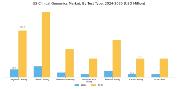 US Clinical Genomics Market Segment Image 0