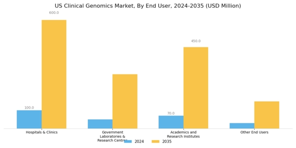 US Clinical Genomics Market Segment Image 2