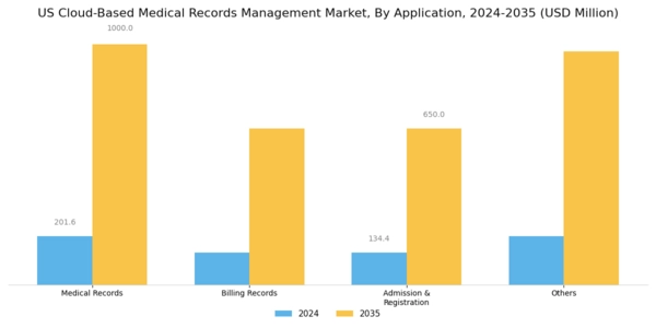 US Cloud based Medical Records Management Market Segment Image 1