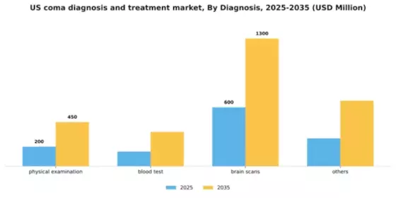 US Coma Diagnosis and Treatment Market Segment Image 0