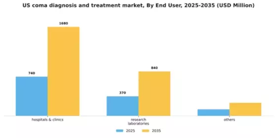 US Coma Diagnosis and Treatment Market Segment Image 1