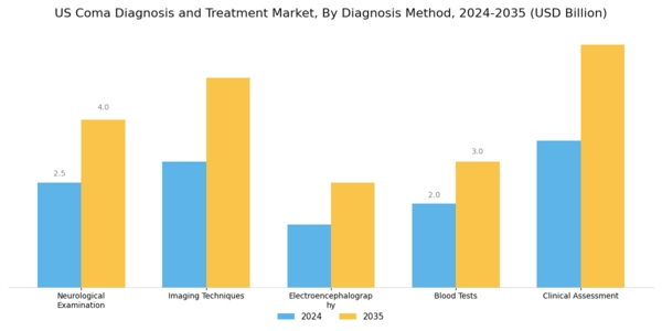 US Coma Diagnosis and Treatment Market Segment Image 0