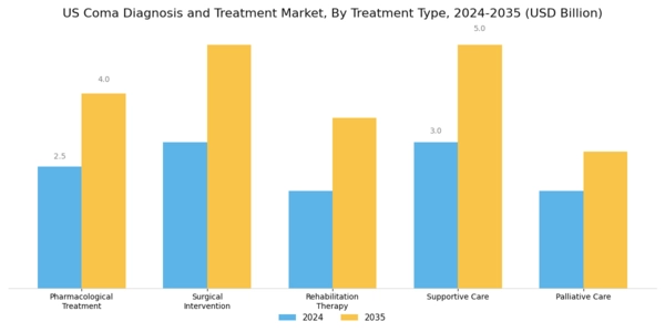 US Coma Diagnosis and Treatment Market Segment Image 1