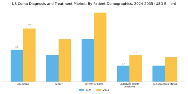 US Coma Diagnosis and Treatment Market Segment Image 2
