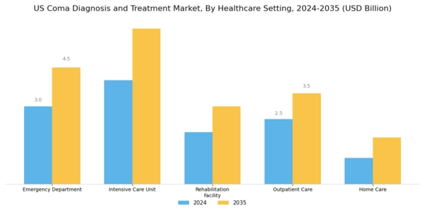 US Coma Diagnosis and Treatment Market Segment Image 3