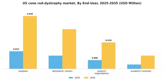 US Cone Rod Dystrophy Market Segment Image 1
