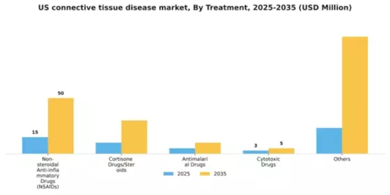US Connective Tissue Disease Market Segment Image 2