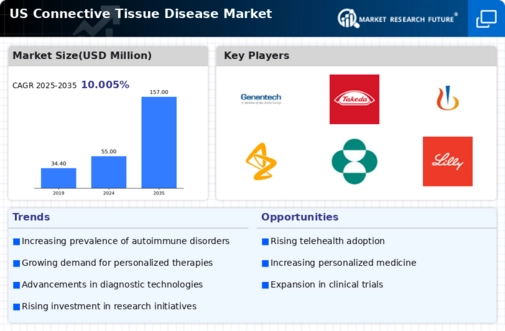 US Connective Tissue Disease Market Infographic