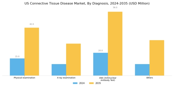 US Connective Tissue Disease Market Segment Image 0