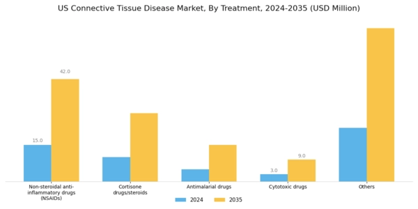 US Connective Tissue Disease Market Segment Image 1