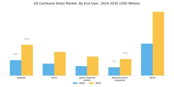 US Cortisone Shots Market Segment Image 2