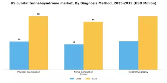 US Cubital Tunnel Syndrome Market Segment Image 0