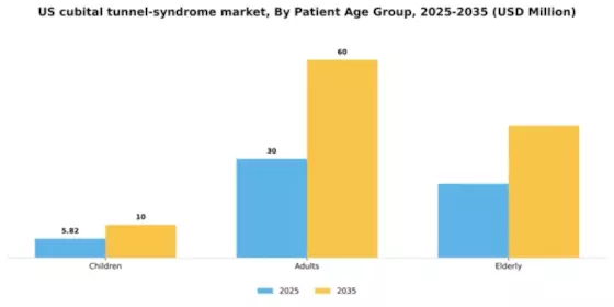 US Cubital Tunnel Syndrome Market Segment Image 1