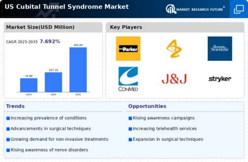 US Cubital Tunnel Syndrome Market Infographic