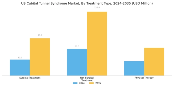 US Cubital Tunnel Syndrome Market Segment Image 1