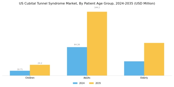US Cubital Tunnel Syndrome Market Segment Image 2