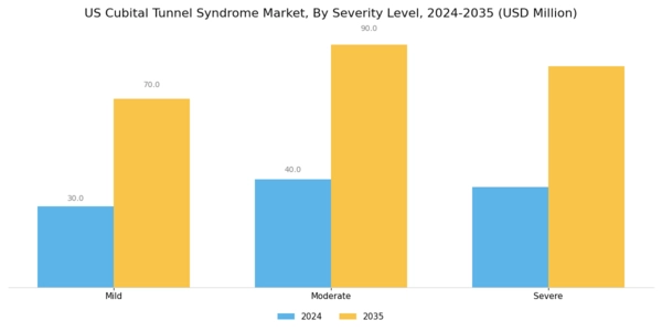 US Cubital Tunnel Syndrome Market Segment Image 3
