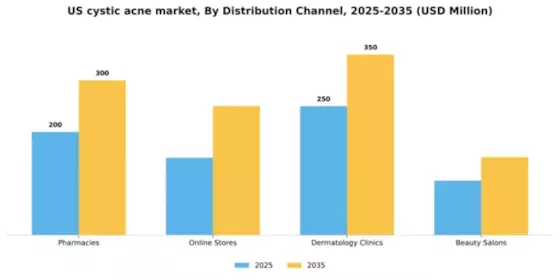 US Cystic Acne Market Segment Image 1
