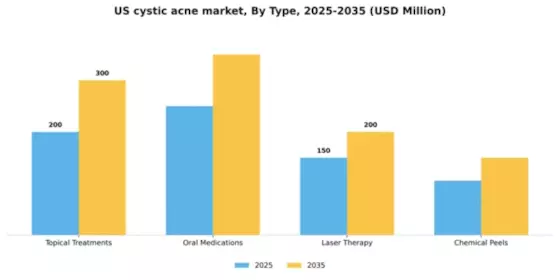 US Cystic Acne Market Segment Image 3