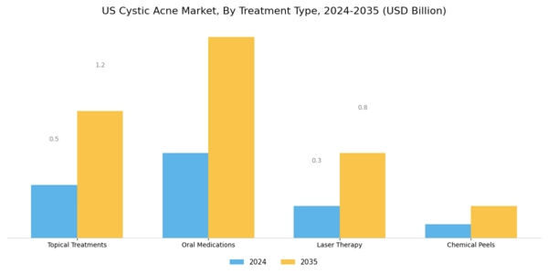US Cystic Acne Market Segment Image 0